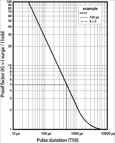 Circuit Breaker - Typical inrush current measurement